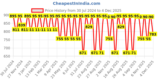 myntra.com Jompers Men Green Ethnic Motifs Embroidered Kurta jompers Price History Graph from 30 Jul 2024 to 4 Dec 2025