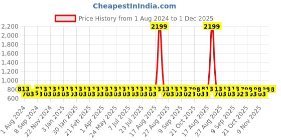 myntra.com Jompers Men Green Ethnic Motifs Printed Angrakha Kurta with Churidar jompers Price History Graph from 1 Aug 2024 to 1 Dec 2025