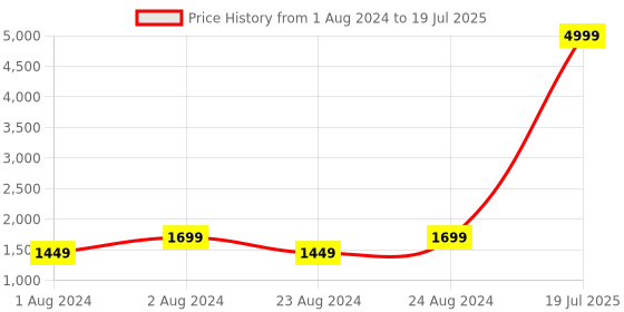 myntra.com Jompers Men Green Layered Kurta with Pyjamas & Nehru Jacket jompers Price History Graph from 1 Aug 2024 to 24 Aug 2024