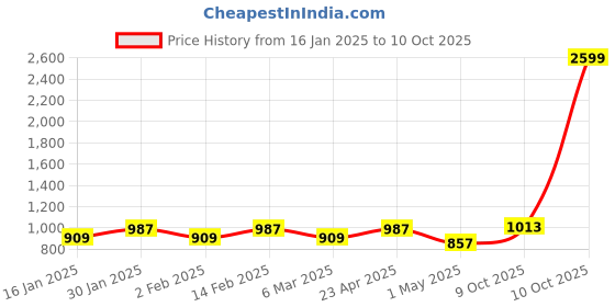 myntra.com Jompers Men Green Printed Regular Kurta with Pyjamas jompers Price History Graph from 16 Jan 2025 to 10 Oct 2025
