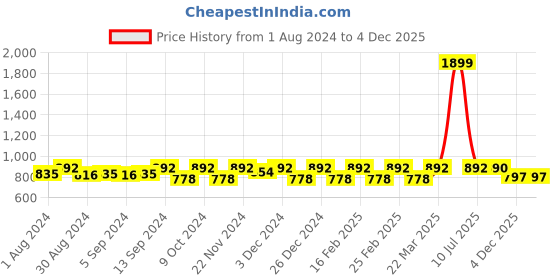 myntra.com Jompers Men Green Printed Straight Kurta jompers Price History Graph from 1 Aug 2024 to 4 Dec 2025