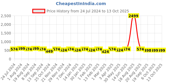 myntra.com Jompers Men Green Woven Design Nehru Jacket jompers Price History Graph from 24 Jul 2024 to 13 Oct 2025