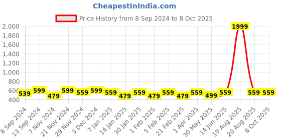 myntra.com Jompers Men Green Woven-Design Nehru Jacket jompers Price History Graph from 8 Sep 2024 to 8 Oct 2025