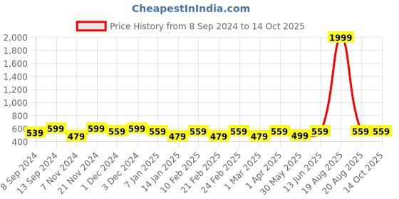 myntra.com Jompers Men Green Woven Design Nehru Jacket jompers Price History Graph from 8 Sep 2024 to 13 Oct 2025