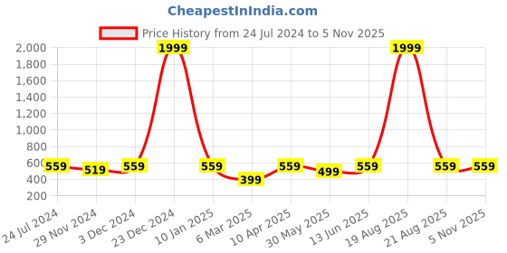 myntra.com Jompers Men Green Woven Design Nehru Jacket jompers Price History Graph from 24 Jul 2024 to 5 Nov 2025