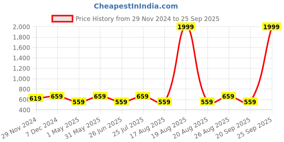 myntra.com Jompers Men Green Woven Design Pure Cotton Nehru Jacket jompers Price History Graph from 29 Nov 2024 to 25 Sep 2025