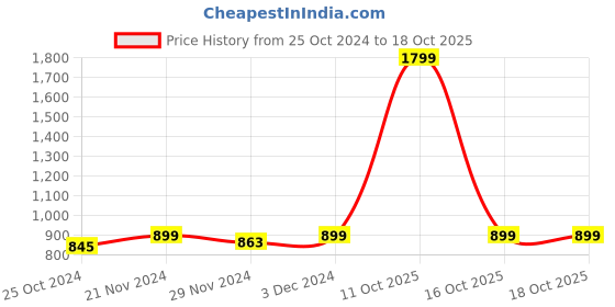 myntra.com Jompers Men Green Woven Design Straight Kurta jompers Price History Graph from 25 Oct 2024 to 18 Oct 2025
