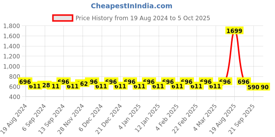 myntra.com Jompers Men Grey and White Dupion Silk Kurta with Pyjamas jompers Price History Graph from 19 Aug 2024 to 4 Oct 2025