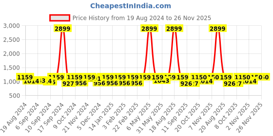 myntra.com Jompers Men Grey & White Embroidered Pure Cotton Kurta Set jompers Price History Graph from 19 Aug 2024 to 25 Nov 2025