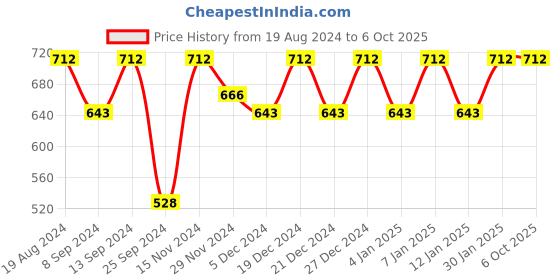 myntra.com Jompers Men Grey & White Solid Kurta with Pyjamas jompers Price History Graph from 19 Aug 2024 to 6 Oct 2025