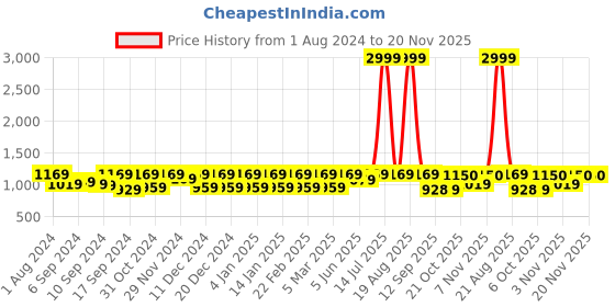 myntra.com Jompers Men Grey Ethnic Motifs Embroidered Pure Cotton Kurta with Pyjamas jompers Price History Graph from 1 Aug 2024 to 19 Nov 2025