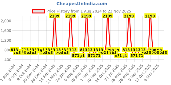myntra.com Jompers Men Grey Floral Printed Kurta with Churidar jompers Price History Graph from 1 Aug 2024 to 22 Nov 2025