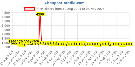 myntra.com Jompers Men Grey Geometric Kurta jompers Price History Graph from 19 Aug 2024 to 23 Nov 2025