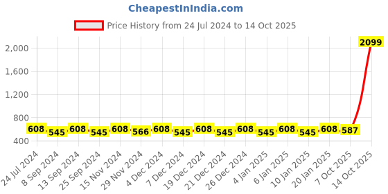 myntra.com Jompers Men Grey Kurta jompers Price History Graph from 24 Jul 2024 to 14 Oct 2025
