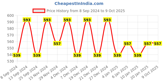 myntra.com Jompers Men Grey Kurta jompers Price History Graph from 8 Sep 2024 to 8 Oct 2025