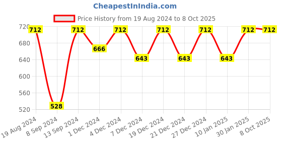 myntra.com Jompers Men Grey Kurta with Pyjamas jompers Price History Graph from 19 Aug 2024 to 8 Oct 2025