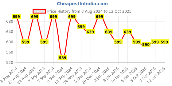 myntra.com Jompers Men Grey Pure Cotton Kurta with Pyjamas jompers Price History Graph from 3 Aug 2024 to 12 Oct 2025