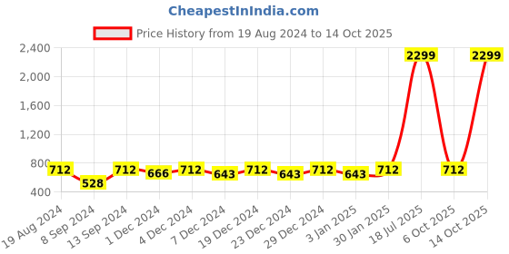 myntra.com Jompers Men Grey Pure Cotton Kurta with Pyjamas jompers Price History Graph from 19 Aug 2024 to 14 Oct 2025