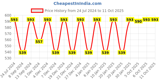 myntra.com Jompers Men Grey Solid Kurta jompers Price History Graph from 24 Jul 2024 to 10 Oct 2025