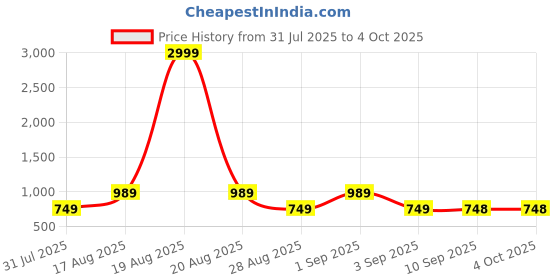 myntra.com Jompers Men Grey Woven Design Nehru Jacket jompers Price History Graph from 31 Jul 2025 to 4 Oct 2025