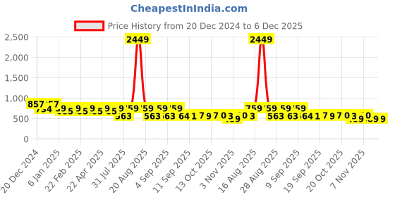myntra.com Jompers Men Jacquard Kurta jompers Price History Graph from 20 Dec 2024 to 5 Dec 2025