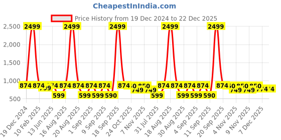 myntra.com Jompers Men Jacquard Kurta jompers Price History Graph from 19 Dec 2024 to 21 Dec 2025
