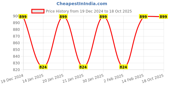 myntra.com Jompers Men Jacquard Kurta jompers Price History Graph from 19 Dec 2024 to 18 Oct 2025