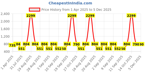 myntra.com Jompers Men Jacquard Kurta jompers Price History Graph from 1 Apr 2025 to 5 Dec 2025