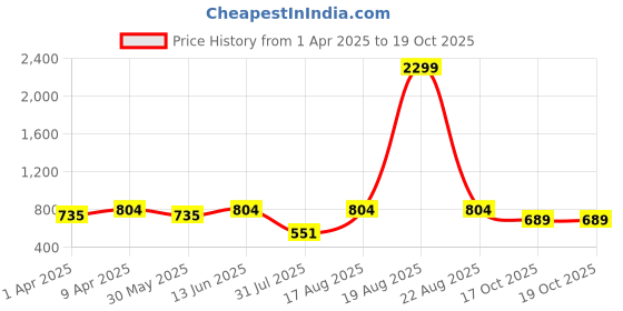 myntra.com Jompers Men Jacquard Kurta jompers Price History Graph from 1 Apr 2025 to 19 Oct 2025