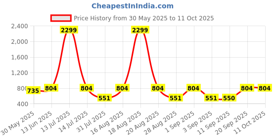 myntra.com Jompers Men Jacquard Kurta jompers Price History Graph from 30 May 2025 to 11 Oct 2025
