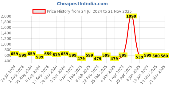 myntra.com Jompers Men Kurta jompers Price History Graph from 24 Jul 2024 to 20 Nov 2025