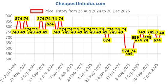 myntra.com Jompers Men Kurta jompers Price History Graph from 23 Aug 2024 to 30 Dec 2025