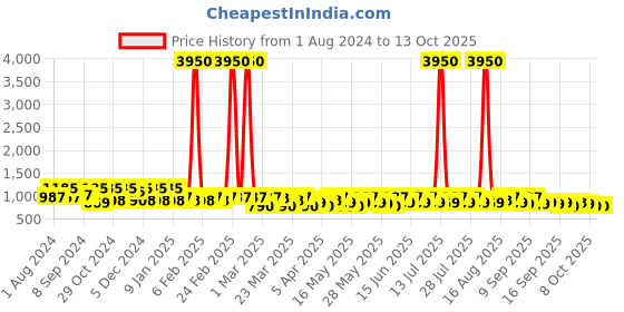 myntra.com Jompers Men Kurta jompers Price History Graph from 1 Aug 2024 to 13 Oct 2025
