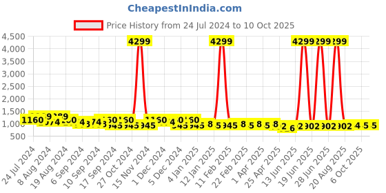 myntra.com Jompers Men Kurta jompers Price History Graph from 24 Jul 2024 to 10 Oct 2025