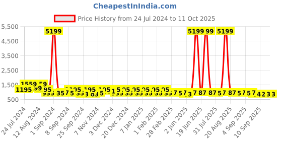 myntra.com Jompers Men Kurta jompers Price History Graph from 24 Jul 2024 to 11 Oct 2025