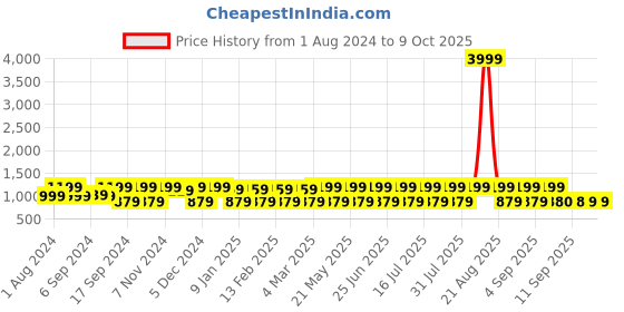 myntra.com Jompers Men Kurta jompers Price History Graph from 1 Aug 2024 to 9 Oct 2025