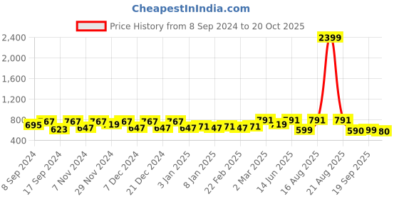 myntra.com Jompers Men Kurta jompers Price History Graph from 8 Sep 2024 to 20 Oct 2025