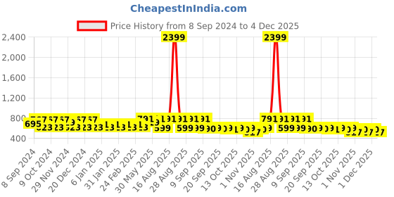 myntra.com Jompers Men Kurta jompers Price History Graph from 8 Sep 2024 to 4 Dec 2025