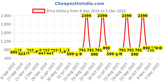 myntra.com Jompers Men Kurta jompers Price History Graph from 8 Sep 2024 to 5 Dec 2025