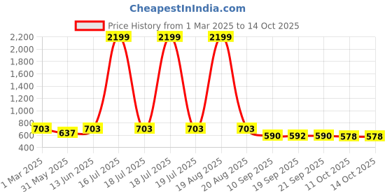 myntra.com Jompers Men Kurta jompers Price History Graph from 1 Mar 2025 to 13 Oct 2025