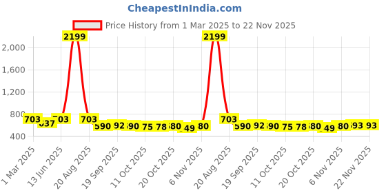 myntra.com Jompers Men Kurta jompers Price History Graph from 1 Mar 2025 to 22 Nov 2025