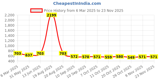 myntra.com Jompers Men Kurta jompers Price History Graph from 6 Mar 2025 to 22 Nov 2025