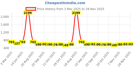 myntra.com Jompers Men Kurta jompers Price History Graph from 3 Mar 2025 to 29 Nov 2025