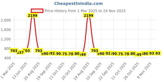 myntra.com Jompers Men Kurta jompers Price History Graph from 1 Mar 2025 to 24 Nov 2025