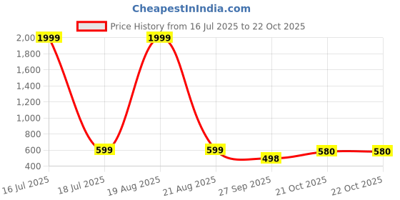 myntra.com Jompers Men Kurta jompers Price History Graph from 16 Jul 2025 to 21 Oct 2025