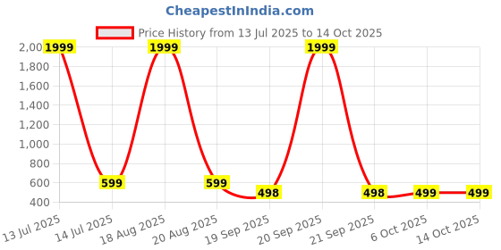 myntra.com Jompers Men Kurta jompers Price History Graph from 13 Jul 2025 to 14 Oct 2025