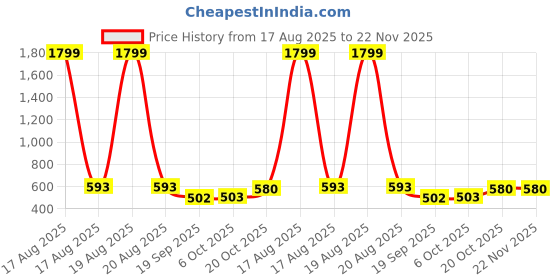 myntra.com Jompers Men Kurta jompers Price History Graph from 17 Aug 2025 to 22 Nov 2025