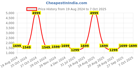 myntra.com Jompers Men Kurta With Churidar & Printed Nehru Jacket jompers Price History Graph from 19 Aug 2024 to 7 Oct 2025