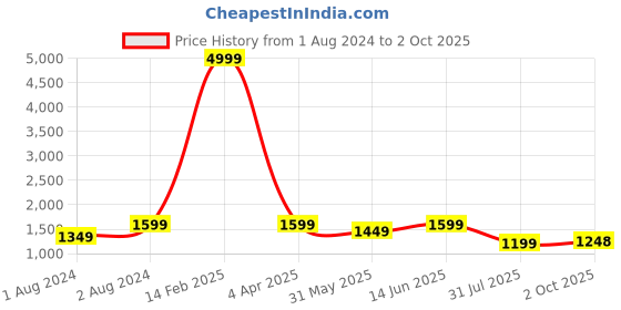 myntra.com Jompers Men Kurta With Churidar & Printed Nehru Jacket jompers Price History Graph from 1 Aug 2024 to 2 Oct 2025