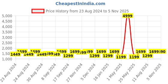 myntra.com Jompers Men Kurta with Pyjamas jompers Price History Graph from 23 Aug 2024 to 5 Nov 2025